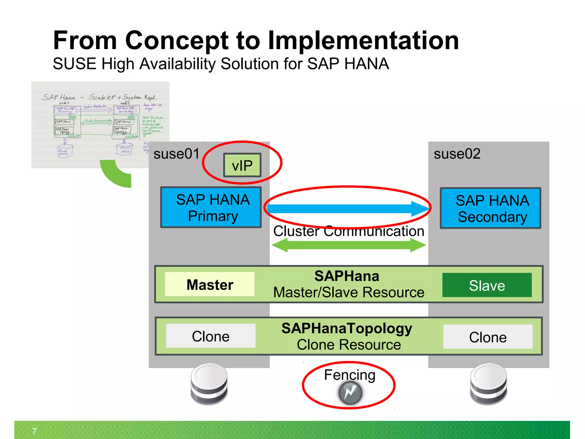 7
From Concept to Implementation
SUSE High Availability Solution for SAP HANA
SAP HANA
Primary
SAP HANA
Secondary
vIP
SAPHana
Master/Slave Resource
Master Slave
SAPHanaTopology
Clone Resource
Clone Clone
suse01 suse02
Cluster Communication
Fencing
 