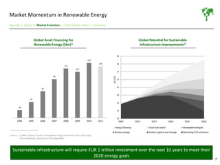Market Momentum in Renewable Energy
Agenda >> About >> Market Evolution >> Cold Climate Wind >> Summary



                       Global Asset Financing for                                                            Global Potential for Sustainable
                       Renewable Energy ($bn)1)                                                              Infrastructure Improvements2)


                                                                                         38
                                                                         128
                                                                                120      36
                                                   115
                                                              107
                                                                                         34

                                        90
                                                                                         32


                                                                                         30
                             62


                                                                                         28

                  37
                                                                                         26

       18
                                                                                         24


                                                                                         22
      2004       2005       2006       2007       2008       2009       2010    2011      2005             2010      2015               2020     2025           2030

                                                                                       Energy Efficiency           Fossil fuel switch           Renewable energies
                                                                                       Nuclear energy              Carbon capture and storage   Remaining CO2 emissions
Source: 1) BNEF: Global Trends in Renewable Energy Investment 2011 (2011 tbd)
        2) Eco-efficiency: Sources for CO2 abatement



  Sustainable infrastructure will require EUR 1 trillion investment over the next 10 years to meet their
                                            2020 energy goals
                                                                                                                                                                          7
 