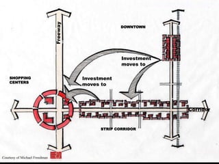 DOWNTOWN
STRIP CORRIDOR
SHOPPING
CENTERS
Investment
moves to
Investment
moves to
Freeway
Corridor
Courtesy of Michael Freedman
 