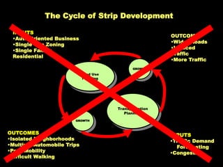 The Cycle of Strip Development
Land Use
Planning
INPUTS
•Auto Oriented Business
•Single Use Zoning
•Single Family
Residential
GROWTH
OUTCOMES
•Isolated Neighborhoods
•Multiple Automobile Trips
•Poor Mobility
•Difficult Walking
Transportation
Planning
INPUTS
•Traffic Demand
Forecasting
•Congestion
GROWTH
OUTCOMES
•Wider Roads
•Induced
Traffic
•More Traffic
 