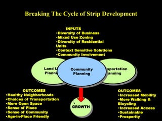Breaking The Cycle of Strip Development
Land Use
Planning
GROWTH
OUTCOMES
•Increased Mobility
•More Walking &
Bicycling
•Increased Access
•Sustainable
•Prosperity
OUTCOMES
•Healthy Neighborhoods
•Choices of Transportation
•More Open Space
•Sense of Place
•Sense of Community
•Age-in-Place Friendly
INPUTS
•Diversity of Business
•Mixed Use Zoning
•Diversity of Residential
Units
•Context Sensitive Solutions
•Community Involvement
Transportation
Planning
Community
Planning
 