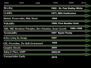 1962 – Dr. Paul Dudley White
1977, NEA Conference
1964
1980, First Boulder Conf.
1997
1999
2005
2002-05
2010
1997 Kyoto Treaty
1985--1996
 