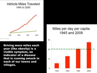 Driving more miles each
year (like obesity) is a
visible symptom, an
indicator of a disease
that is running amuck in
each of our towns and
villages.
 
