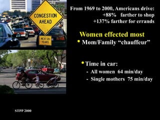 •Time in car:
- All women 64 min/day
- Single mothers 75 min/day
STPP 2000
From 1969 to 2000, Americans drive:
+88% farther to shop
+137% farther for errands
Women effected most
• Mom/Family “chauffeur”
 