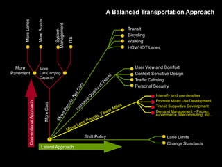 ConventionalApproach
System
Management
More
Pavement
MoreLanes
MoreRoads
ITS
MoreCars
More
Car-Carrying
Capacity
Lateral Approach
User View and Comfort
Context-Sensitive Design
Traffic Calming
Personal Security
Intensify land use densities
Promote Mixed Use Development
Transit Supportive Development
Demand Management – Pricing,
e-commerce, telecommuting, etc…
Lane Limits
Change Standards
Shift Policy
Transit
Bicycling
Walking
HOV/HOT Lanes
A Balanced Transportation Approach
 