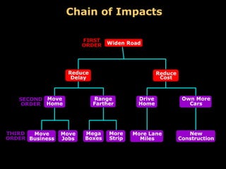 Widen Road
Reduce
Delay
Reduce
Cost
FIRST
ORDER
Move
Home
Range
Farther
Drive
Home
Own More
Cars
SECOND
ORDER
Move
Business
Move
Jobs
Mega
Boxes
More
Strip
More Lane
Miles
New
Construction
THIRD
ORDER
Chain of Impacts
 