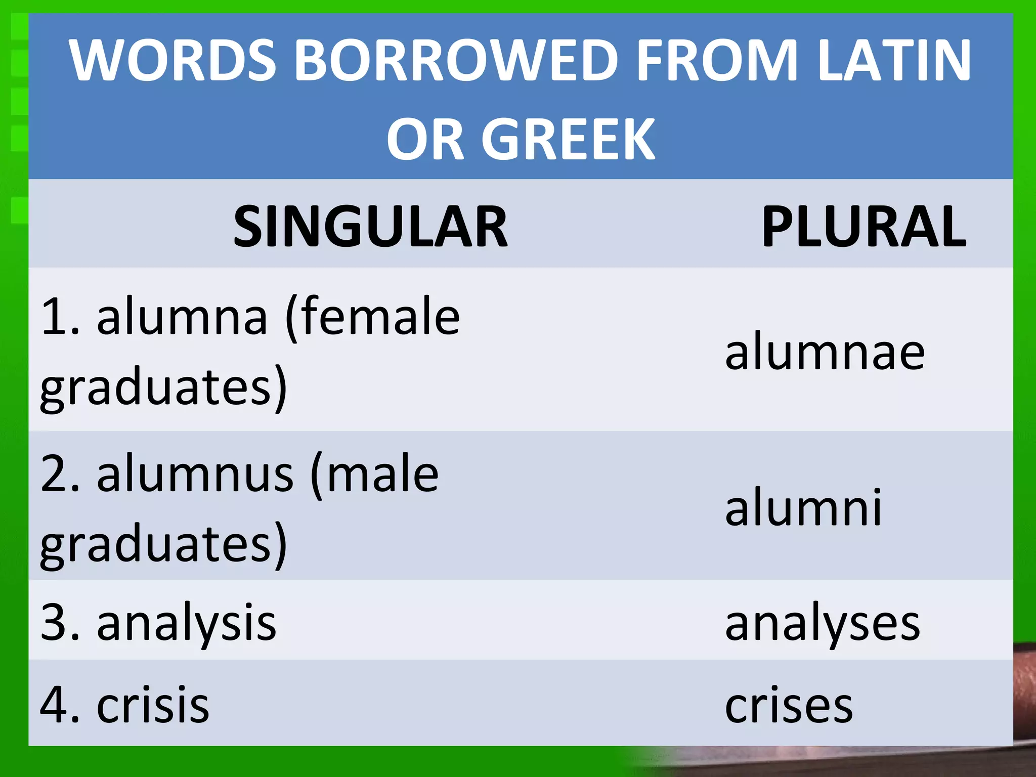 WORDS BORROWED FROM LATIN
OR GREEK
SINGULAR PLURAL
1. alumna (female
graduates)
alumnae
2. alumnus (male
graduates)
alumni
3. analysis analyses
4. crisis crises
 