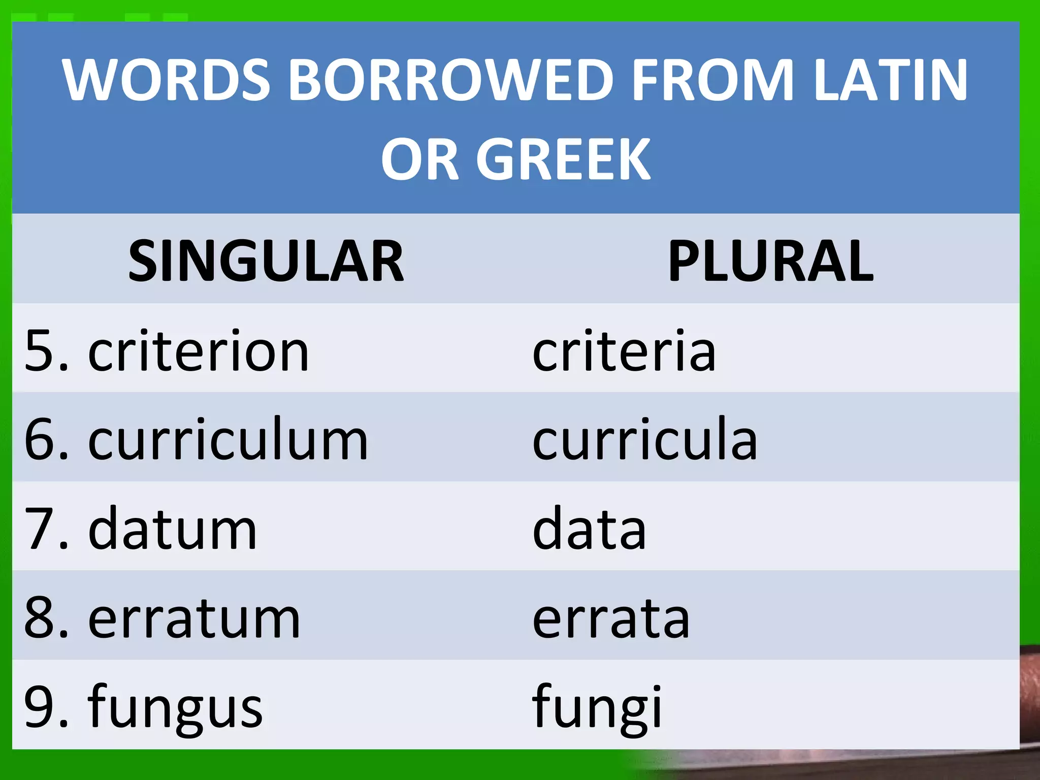 WORDS BORROWED FROM LATIN
OR GREEK
SINGULAR PLURAL
5. criterion criteria
6. curriculum curricula
7. datum data
8. erratum errata
9. fungus fungi
 