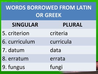 WORDS BORROWED FROM LATIN
OR GREEK
SINGULAR PLURAL
5. criterion criteria
6. curriculum curricula
7. datum data
8. erratum errata
9. fungus fungi
 