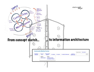 From concept sketch…   … to information architecture
 