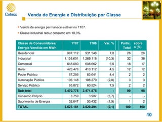 100100(0,1)3.529.2943.527.181TOTAL
21(1,5)53.43252.647Suprimento de Energia
--(5,7)3.9873.759Consumo Próprio
9899-3.471.8753.470.775Sub-total
227,560.52465.072Serviço Público
33(2,0)108.270106.148Iluminação Pública
224,483.64187.286Poder Público
12124,5410.112428.476Rural
17186,5608.662648.080Comercial
3632(10,3)1.269.1181.138.601Industrial
26287,0931.548997.112Residencial
sobre
o (%)
Partic.
Total
Var. %1T061T07Classe de Consumidores/
Energia Vendida em MWh
Venda de energia permanece estável no 1T07.
Classe industrial reduz consumo em 10,3%.
Venda de Energia e Distribuição por Classe
10
 