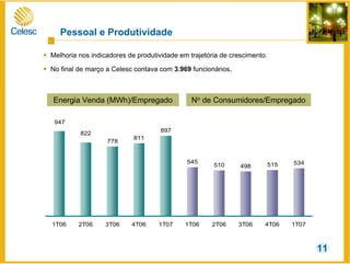 Energia Venda (MWh)/Empregado No de Consumidores/Empregado
778
811
897
545
510 498 515 534
947
822
1T06 2T06 3T06 4T06 1T07 1T06 2T06 3T06 4T06 1T07
Melhoria nos indicadores de produtividade em trajetória de crescimento.
No final de março a Celesc contava com 3.969 funcionários.
Pessoal e Produtividade
11
 