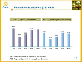 DEC – (Horas Ponderadas) FEC – (Interrupções/Consumidor)
3,29
4,45 4,35
3,65
2,09
2,66
3,75
3,52
2,62
4,85
0
2
4
6
1T06 2T06 3T06 4T06 1T07 1T06 2T06 3T06 4T06 1T07
DEC: Duração Equivalente de Interrupções por Consumidor
FEC: Frequência Equivalente de Interrupções por Consumidor
Indicadores de Eficiência (DEC e FEC)
12
 
