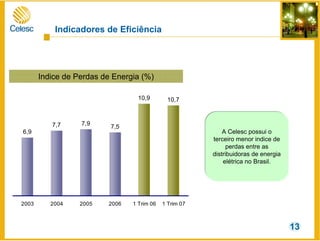 6,9
7,7 7,9
7,5
10,9 10,7
2003 2004 2005 2006 1 Trim 06 1 Trim 07
Indice de Perdas de Energia (%)
A Celesc possui o
terceiro menor indice de
perdas entre as
distribuidoras de energia
elétrica no Brasil.
Indicadores de Eficiência
13
 