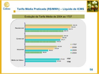 Evolução da Tarifa Média de 2004 ao 1T07
Tarifa Média Praticada (R$/MWh) – Líquida de ICMS
158,64
248,29
198,83
276,71
324,72
342,42
253,95
294,06
352,35
295,79
251,48
272,26
235,29
284,68
Média da Celesc
Industrial
Comercial
Residencial
1T07
2006
2005
2004
1T06
1T07
14
 