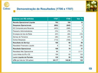 (10)(64)(57)Encargos de Uso da Rede
26(37)(46)Serviço de Terceiros
2.111486Resultado Não Operacional
13583194Lucro Antes do IR e CS
13955132Lucro Líquido do Período
139142,92341,77LPA (por lote de 100 ações)
3779108Resultado Operacional
(56)198Resultado Financeiro Líquido
6660100Resultado do Serviço
6(106)(113)Outras Despesas
5(70)(74)Pessoal e Administradores
9(368)(403)EE Comprada para Revenda
7(645)(693)Despesas Operacionais
12705793Receita Operacional Líquida
Var. %1T061T07Valores em R$ milhões
Demonstração de Resultados (1T06 e 1T07)
19
 