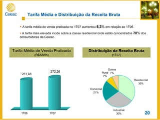 251,48
272,26
1T06 1T07
Residencial
35%
Industrial
30%
Rural
7%
Outros
7%
Comercial
21%
Tarifa Média de Venda Praticada
(R$/MWh)
Distribuição da Receita Bruta
(1T07)
A tarifa média de venda praticada no 1T07 aumentou 8,3% em relação ao 1T06.
A tarifa mais elevada incide sobre a classe residencial onde estão concentrados 78% dos
consumidores da Celesc.
Tarifa Média e Distribuição da Receita Bruta
20
 