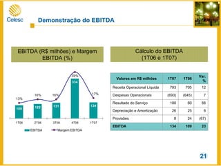 109 122 131
334
134
13%
16% 16% 17%
39%
0
50
100
150
200
250
300
350
400
1T06 2T06 3T06 4T06 1T07
0%
5%
10%
15%
20%
25%
30%
35%
40%
EBITDA Margem EBITDA
EBITDA (R$ milhões) e Margem
EBITDA (%)
(67)248Provisões
23109134EBITDA
62526Depreciação e Amortização
6660100Resultado do Serviço
7(645)(693)Despesas Operacionais
12705793Receita Operacional Líquida
Var.
%
1T061T07Valores em R$ milhões
Cálculo do EBITDA
(1T06 e 1T07)
Demonstração do EBITDA
21
 