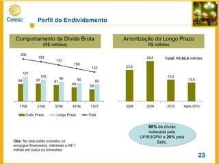 84 87 81
69
59
121
105
96 90 82
206
193
177
159
142
1T06 2T06 3T06 4T06 1T07
Curto Prazo Longo Prazo Total
Comportamento da Dívida Bruta
(R$ milhões)
Obs: No total estão incluidos os
encargos financeiros, inferiores a R$ 1
milhão em todos os trimestres.
Amortização do Longo Prazo
R$ milhões
23,2
29,6
15,9
13,8
2008 2009 2010 Após 2010
Total: R$ 82,4 milhões
80% da dívida
indexada pela
UFIR/IGPM e 20% pela
Selic.
80% da dívida
indexada pela
UFIR/IGPM e 20% pela
Selic.
Perfil do Endividamento
23
 