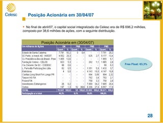 Free Float: 63,3%
Posição Acionária em (30/04/07)
No final de abril/07, o capital social integralizado da Celesc era de R$ 696,2 milhões,
composto por 38,6 milhões de ações, com a seguinte distribuição.
Posição Acionária em 30/04/07
28
 