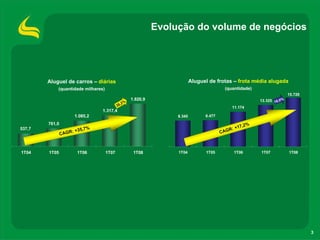 Evolução do volume de negócios




        Aluguel de carros – diárias                                           Aluguel de frotas – frota média alugada
            (quantidade milhares)                                                               (quantidade)
                                                                                                                                   15.720
                                                       1.820,9                                                 13.325 1   8, 0 %
                                                ,2 %
                                           38                                                       11.174
                                  1.317,4
                        1.085,2                                       8.345         8.477
        761,0                                                                                              %
                                                                                                       17,2
537,7                     35,7%                                                                 AG R: +
                CA   GR: +                                                                  C



1T04    1T05             1T06       1T07                1T08          1T04          1T05             1T06      1T07                1T08




                                                                                                                                            3
 
