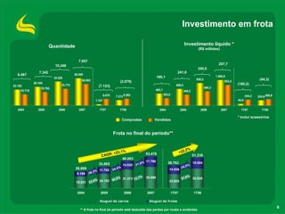 Investimento em frota

                         Quantidade                                                                                                             Investimento líquido *
                                                                                                                                                             (R$ milhões)


                                             7.957
                            10.346                                                                                                                                            207,7
                                                                                                                                                             340,0
                 7.342                                                                                                                   241,8
   6.467                                  38.050
                                                                                                                                                                            1.060,9
                            33.520                                                                                    190,1
                                               30.093                                                                                                       930,3                                         (44,3)
              26.105                                                                 (2.079)                                                                                      853,2
                                 23.174                                                                                                 690,0                                             (180,2)
22.182                                                          (7.123)                                                                                             590,3
                   18.763                                                                                            493,1
     15.715                                                                                                                                     448,2
                                                                                                                             303,0
                                                                      8.870     7.213 9.292                                                                                                      244,2   224,6 268,9
                                                              1.747                                                                                                                       64,0


   2004          2005          2006          2007               1T07                1T08                               2004                 2005              2006             2007         1T07            1T08

                                                                                                                                                                                          * inclui acessórios
                                                                                         Comprados                   Vendidos


                                                                              Frota no final do período**


                                                                                                                                               , 2%
                                                                      : +23,
                                                                                     1%
                                                                                                             53.476                         +32
                                                                  CAGR                                                                                    51.239
                                                                                         46.003
                                                                                                           % 17.790             38.763                    18.604
                                                                35.865                   14.630   2 1, 6                                              %
                                          28.699                                     %                                                       2 4, 5
                                                              % 11.762        2 4, 4                                             14.938
                                           9.168     2 8, 3
                                                                                   % 31.373 13,7%                                                     %
                                                            % 24.103 30,
                                                                         2                                   35.686                          3 7, 0       32.635
                                           19.531    2 3, 4                                                                      23.825


                                            2004                 2005                    2006                 2007                   1T07                  1T08

                                                                Aluguel de carros                              Aluguel de frotas
                                                                                                                                                                                                                       6
                                              ** A frota no final do período está deduzida das perdas por roubo e acidentes
 