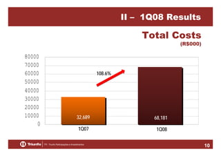 II – 1Q08 Results

Total Costs
(R$000)

80000
70000
60000
50000
40000
30000
20000
10000
0

108.6%

32,689

68,181

1Q07

1Q08
10

 