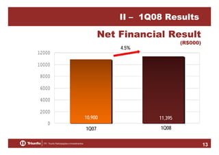 II – 1Q08 Results

Net Financial Result

(R$000)

4.5%

12000
10000
8000
6000
4000
2000
0

10,900

11,395

1Q07

1Q08
13

 