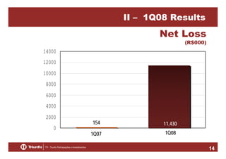 II – 1Q08 Results

Net Loss

(R$000)

14000
12000
10000
8000
6000
4000
2000
0

154

11,430

1Q07

1Q08
14

 