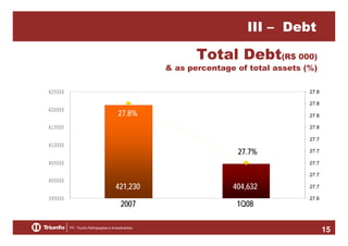 III – Debt

Total Debt(R$ 000)

& as percentage of total assets (%)
425000
420000

27.8
27.8

27.8%

27.8

415000

27.8
27.7

410000

27.7%

405000
400000
395000

27.7
27.7
27.7

421,230
2007

404,632
1Q08

27.7
27.6

15

 