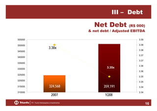 III – Debt

Net Debt

(R$ 000)
& net debt / Adjusted EBITDA
355000

3.39

350000

3.38

3.38x

3.38

345000

3.37

340000

3.37
335000

3.35x

330000

3.36
3.36

325000

3.35

320000
315000
310000

3.35

324,568
2007

359,191
1Q08

3.34
3.34

16

 