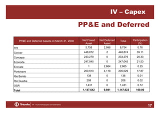 IV – Capex

PP&E and Deferred
Net Fixxed
Asset

Net Deferred
Asset

Total

Participation
(%)

5,758

2,996

8,754

0.76

Concer

448,872

2

448,874

39.11

Concepa

233,279

0

233,279

20.33

Econorte

247,045

0

247,045

21.53

Ecovale

1

2,864

2,865

0.25

Portonave

200,910

4,119

205,029

17.87

Rio Bonito

138

0

138

0.01

Rio Guaíba

208

0

208

0.02

OSR

1,431

0

1,431

0.12

Total

1,137,642

9,981

1,147,623

100.00

PP&E and Deferred Assets on March 31, 2008
TPI

17

 