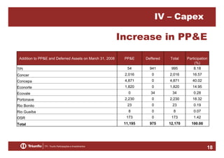 IV – Capex

Increase in PP&E
Addition to PP&E and Deferred Assets on March 31, 2008

PP&E

Deffered

Total

54

941

995

Participation
(%)
8.18

Concer

2,016

0

2,016

16.57

Concepa

4,871

0

4,871

40.02

Econorte

1,820

0

1,820

14.95

Ecovale

0

34

34

0.28

Portonave

2,230

0

2,230

18.32

Rio Bonito

23

0

23

0.19

Rio Guaíba

8

0

8

0.07

OSR

173

0

173

1.42

Total

11,195

975

12,170

100.00

TPI

18

 