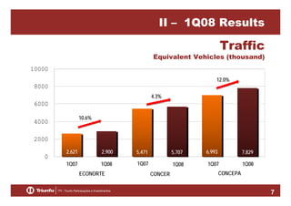 II – 1Q08 Results

Traffic

Equivalent Vehicles (thousand)
10000
12.0%

8000
4.3%

6000
10.6%

4000
2000
0

2,621

2,900

5,471

5,707

6,993

7,829

1Q07

1Q08

1Q07

1Q08

1Q07

1Q08

ECONORTE

CONCER

CONCEPA

7

 