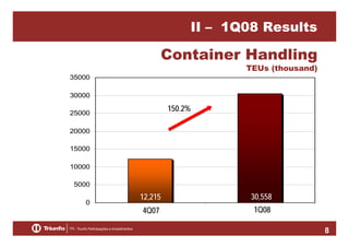 II – 1Q08 Results

Container Handling
TEUs (thousand)

35000
30000

150.2%

25000
20000
15000
10000
5000
0

12,215

30,558

4Q07

1Q08
8

 