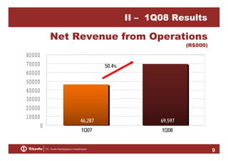 II – 1Q08 Results

Net Revenue from Operations

(R$000)

80000
70000
60000
50000
40000
30000
20000
10000
0

50.4%

46,287

69,597

1Q07

1Q08

9

 