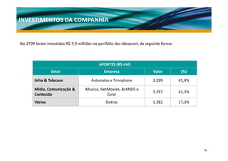 INVESTIMENTOS DA COMPANHIA


No 1T09 foram investidos R$ 7,9 milhões no portfólio das Ideiasnet, da seguinte forma:
No 1T09 foram investidos R$ 7 9 milhões no portfólio das Ideiasnet da seguinte forma:



                                            APORTES (R$ mil)
                 Setor                         Empresa                    Valor           (%)

        Infra & Telecom
        Infra & Telecom                 Automatos e Trinnphone
                                                  e Trinnphone            3.299
                                                                          3 299          41,4%
                                                                                         41 4%

        Mídia, Comunicação &        iMusica, NetMovies, BrANDS e 
                                                                          3.297          41,3%
        Conteúdo                                Zura!
        Vários                                  Outras                    1.382          17,3%




                                                                                                 12
 