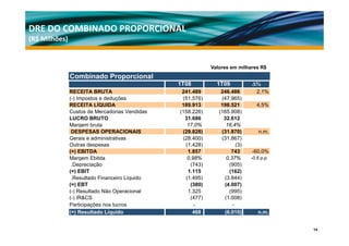 DRE DO COMBINADO PROPORCIONAL
(R$ Milhões)
(R$ Milhões)


                                                            Valores em milhares R$
               Combinado Proporcional
                                                1T08          1T09           Δ%
               RECEITA BRUTA                     241.489        246.486         2,1%
               (-) Impostos e deduções           (51.576)       (47.965)
               RECEITA LÍQUIDA                   189.913        198.521         4,5%
               Custos de Mercadorias Vendidas   (158.226)      (165.908)
               LUCRO BRUTO                        31.686         32.612
               Margem bruta
               M        b                          17,0%
                                                   17 0%          16,4%
                                                                  16 4%
                DESPESAS OPERACIONAIS            (29.828)       (31.870)         n.m.
               Gerais e administrativas          (28.400)       (31.867)
               Outras despesas                    (1.428)              (3)
               (=) EBITDA                          1.857
                                                   1 857            743      -60,0%
                                                                              60 0%
               Margem Ebitda                       0,98%          0,37%      -0.6 p.p.
                .Depreciação                        (743)          (905)
               (=) EBIT                            1.115           (162)
                .Resultado Financeiro Líquido
                 Resultado                        (1.495)
                                                  (1 495)        (3.844)
                                                                 (3 844)
               (=) EBT                              (380)        (4.007)
               (-) Resultado Não Operacional       1.325           (995)
               (-) IR&CS                            (477)        (1.008)
               Participações nos lucros
                      p ç                             -              -
               (=) Resultado Líquido                 468         (6.010)        n.m.


                                                                                         14
 