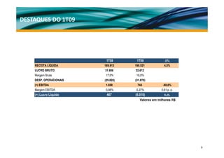 DESTAQUES DO 1T09




                         1T08       1T09             Δ%
    RECEITA LÍQUIDA     189.913    198.521           4,5%
    LUCRO BRUTO         31.686     32.612
    Margem Bruta         17,0%      16,0%
    DESP.
    DESP OPERACIONAIS   (29.828)
                        (29 828)   (31.870)
                                   (31 870)
    (=) EBITDA           1.858      743             -60,0%
    Margem EBITDA        0,98%      0,37%          0,61 p. p.
    (=) Lucro Líquido    467       (6.010)           n.m.
                                      Valores em milhares R$




                                                                3
 