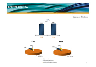 RECEITA LÍQUIDA


                                                       Valores em R$ milhões

                                 4,5%

                                        198,5
                         189,9




                         1T08           1T09


                  1T08                          1T09




                                                                        5
 