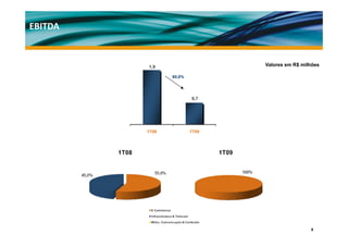 EBITDA


                1,9
                19                           Valores em R$ milhões

                       60,0%




                               0,7




                1T08           1T09



         1T08                         1T09




                                                              6
 