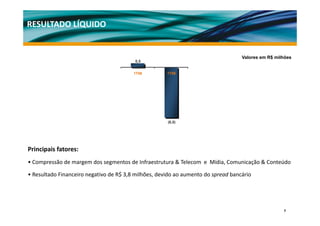 RESULTADO LÍQUIDO


                                                                                   Valores em R$ milhões
                                         0,5
                                         05


                                         1T08         1T09




                                                      (6,0)




Principais fatores:
• Compressão de margem dos segmentos de Infraestrutura & Telecom  e  Mídia, Comunicação & Conteúdo
     p             g         g                                            ,         ç

• Resultado Financeiro negativo de R$ 3,8 milhões, devido ao aumento do spread bancário




                                                                                                    7
 