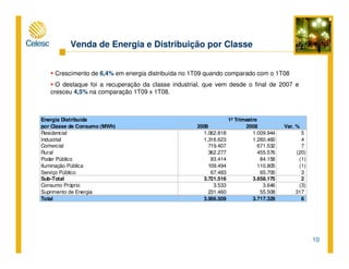 10
Crescimento de 6,4% em energia distribuída no 1T09 quando comparado com o 1T08
O destaque foi a recuperação da classe industrial, que vem desde o final de 2007 e
cresceu 4,5% na comparação 1T09 x 1T08.
Venda de Energia e Distribuição por Classe
Energia Distribuída
por Classe de Consumo (MWh) 2009 2008 Var. %
Residencial 1.062.818 1.009.944 5
Industrial 1.316.623 1.260.460 4
Comercial 719.407 671.532 7
Rural 362.277 455.576 (20)
Poder Público 83.414 84.158 (1)
Iluminação Pública 109.494 110.805 (1)
Serviço Público 67.483 65.700 3
Sub-Total 3.721.516 3.658.175 2
Consumo Próprio 3.533 3.646 (3)
Suprimento de Energia 231.460 55.508 317
Total 3.956.509 3.717.329 6
1º Trimestre
 