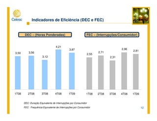 12
DEC – (Horas Ponderadas) FEC – (Interrupções/Consumidor)
DEC: Duração Equivalente de Interrupções por Consumidor
FEC: Frequência Equivalente de Interrupções por Consumidor
Indicadores de Eficiência (DEC e FEC)
3,50 3,56
3,12
4,21
3,87
1T08 2T08 3T08 4T08 1T09
2,55
2,71
2,31
2,96
2,81
1T08 2T08 3T08 4T08 1T09
 