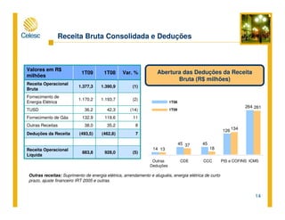 14
(14)42,336,2TUSD
(1)1.390,91.377,3
Receita Operacional
Bruta
(5)928,0883,8
Receita Operacional
Líquida
7(462,8)(493,5)Deduções da Receita
835,238,0Outras Receitas
11119,6132,9Fornecimento de Gás
(2)1.193,71.170,2
Fornecimento de
Energia Elétrica
Var. %1T081T09
Valores em R$
milhões
1T08
1T09
Receita Bruta Consolidada e Deduções
Abertura das Deduções da Receita
Bruta (R$ milhões)
Outras receitas: Suprimento de energia elétrica, arrendamento e aluguéis, energia elétrica de curto
prazo, ajuste financeiro IRT 2005 e outras.
Outras
Deduções
CDE CCC PIS e COFINS ICMS
14
45 45
126
264
13
37
18
134
261
 