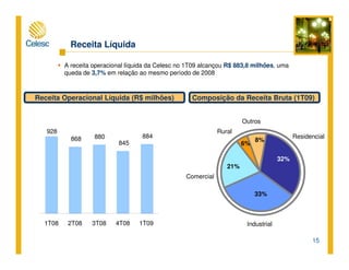 15
Residencial
Industrial
Comercial
Rural
Outros
21%
32%
8%
33%
6%
Receita Líquida
A receita operacional líquida da Celesc no 1T09 alcançou R$ 883,8 milhões, uma
queda de 3,7% em relação ao mesmo período de 2008
Receita Operacional Líquida (R$ milhões) Composição da Receita Bruta (1T09)
928
868 880
845
884
1T08 2T08 3T08 4T08 1T09
 