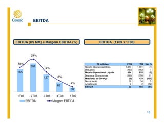 16
EBITDA
EBITDA (R$ MM) e Margem EBITDA (%) EBITDA (1T09 x 1T08)
165
207
127
69
32
18%
24%
14%
4%
8%
1T08 2T08 3T08 4T08 1T09
EBITDA Margem EBTIDA
R$ milhões 1T09 1T08 Var. %
Receita Operacional Bruta 1.377 1.391 (1)
Deduções (493) (463) 7
Receita Operacional Líquida 884 928 (5)
Despesas Operacionais (890) (799) 11
Resultado do Serviço (6) 129 (105)
Depreciação 36 34 5
Amortização 2 2 (12)
EBITDA 32 165 (81)
 