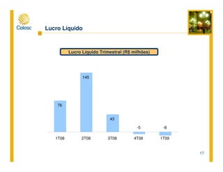 17
Lucro Líquido Trimestral (R$ milhões)
Lucro Líquido
76
145
43
-8-5
1T08 2T08 3T08 4T08 1T09
 