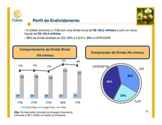 18
A Celesc encerrou o 1T09 com uma dívida bruta de R$ 188,2 milhões e com um caixa
líquido de R$ 104,4 milhões
36% da dívida atrelada ao CDI, 24% à TJLP e 40% à UFIR/IGPM
Perfil do Endividamento
Comportamento da Dívida Bruta
(R$ milhões)
Obs: No total estão incluídos os encargos financeiros,
inferiores a R$ 1 milhão em todos os trimestres.
Curto Prazo Longo Prazo Total
Composição da Dívida (R$ milhões)
24%
40%
36%
CDI
TJLP
UFIR/IGP-M
24 23 23 23 30
135 136 130
170
157
159 159 154
193 188
1T08 2T08 3T08 2008 1T09
 