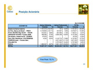 22
Posição Acionária
Free Float: 75,1%
Volume % Volume % Volume %
Estado de Santa Catarina 7.791.010 50,18% 191 0,00% 7.791.201 20,20%
Cx Prev. Banco do Brasil - PREVI 5.140.864 33,11% 437.807 1,90% 5.578.671 14,46%
Fund. CELESC Seg. Social - CELOS 914.561 5,89% 267.950 1,16% 1.182.511 3,07%
GERAÇÃO FUTURO - Fundos ADM. 495.946 3,19% 3.605.309 15,65% 4.101.255 10,63%
Cia Desenv. Estado de SC - CODESC 97.976 0,63% - - 97.976 0,25%
Cent. Elét. Brasileiras - ELETROBRAS 4.233 0,03% 4.142.774 17,98% 4.147.007 10,75%
TARPON Invest. - Fundos Adm. - - 4.871.423 21,14% 4.871.423 12,63%
POLAND FIA - - 3.797.900 16,48% 3.797.900 9,85%
Outros 1.082.547 6,97% 5.921.100 25,69% 7.003.647 18,16%
TOTAL 15.527.137 40,26% 23.044.454 59,74% 38.571.591 100,00%
ACIONISTAS
Ações Ordinárias TOTALAções Preferenciais
Em 31/03/2009
 